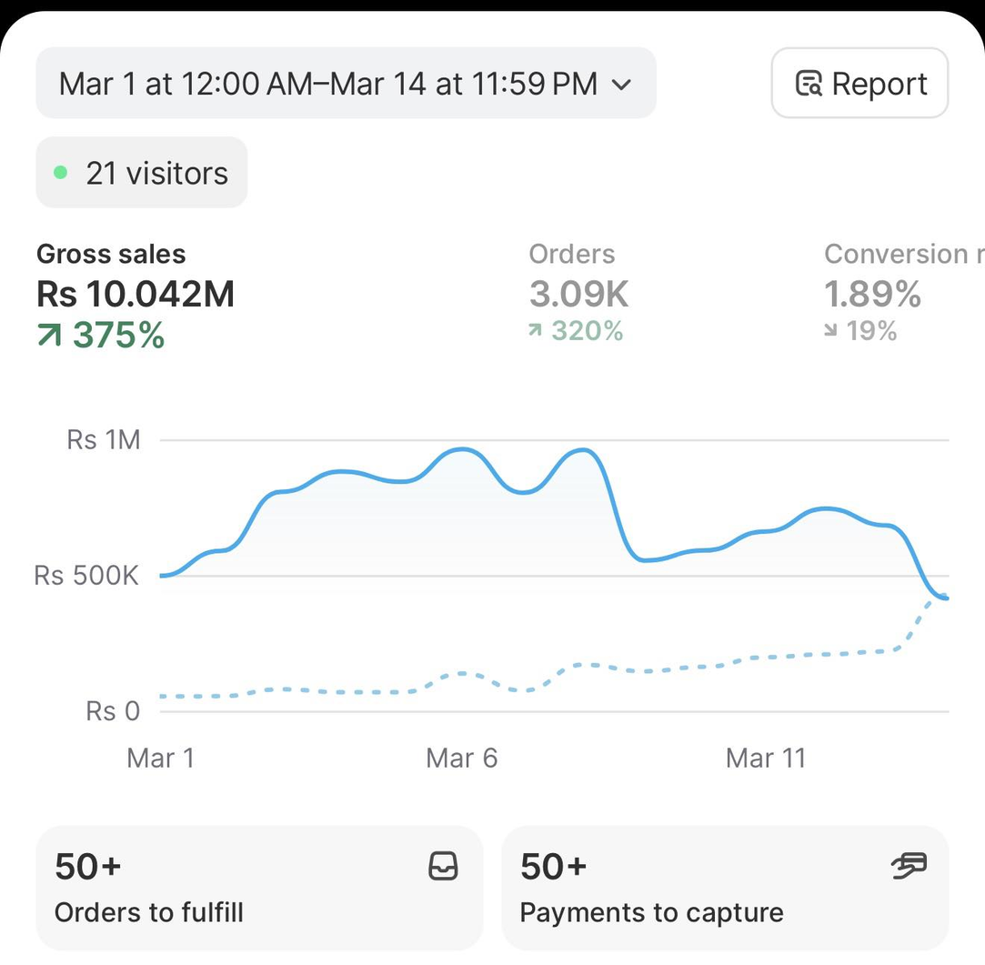 Shopify dashboard: Rs 10.042M gross sales up 375%, 3.09K orders up 320%, 1.89% conversion rate, Mar 1 to Mar 14