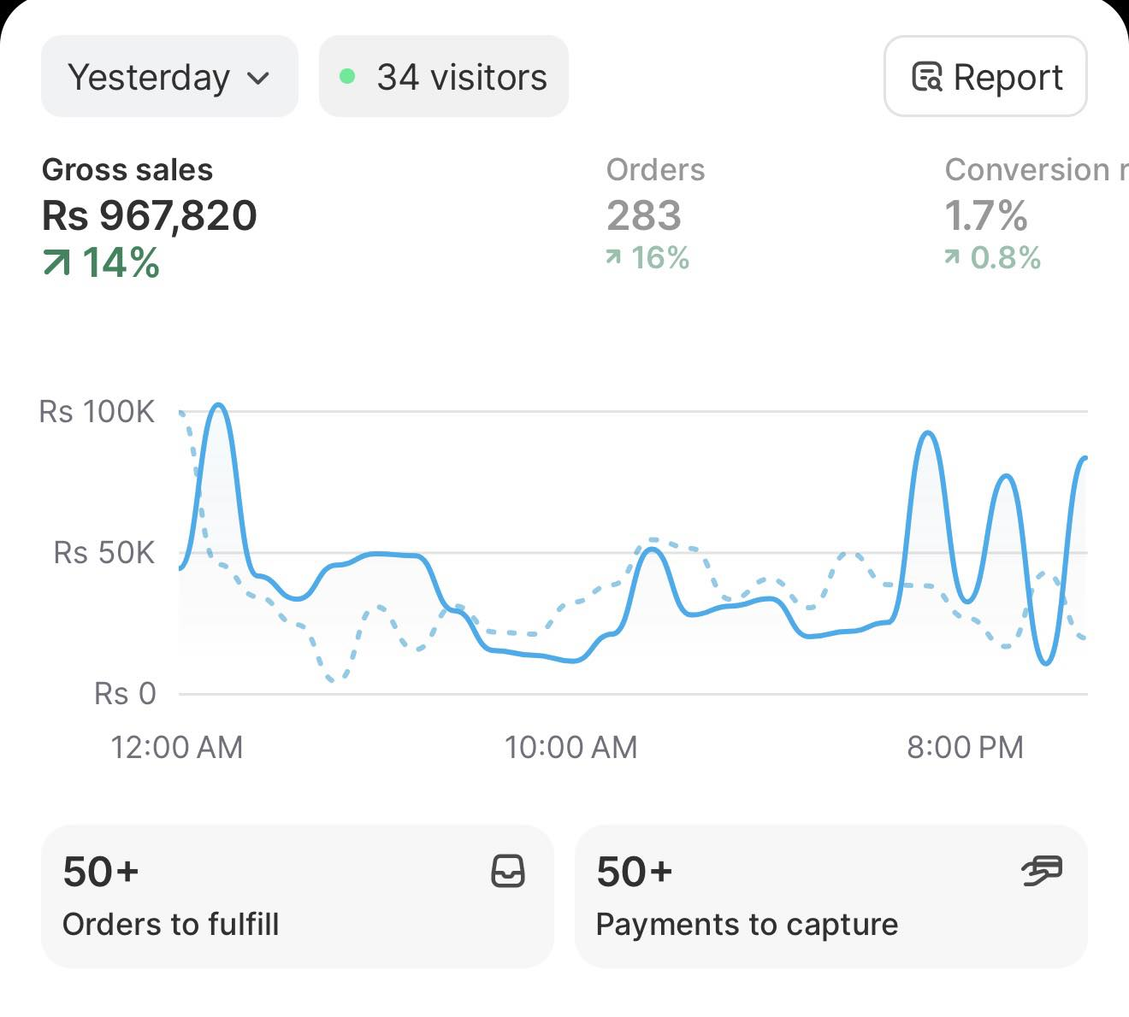 Shopify dashboard: Rs 967,820 gross sales up 14%, 283 orders up 16% in a single day