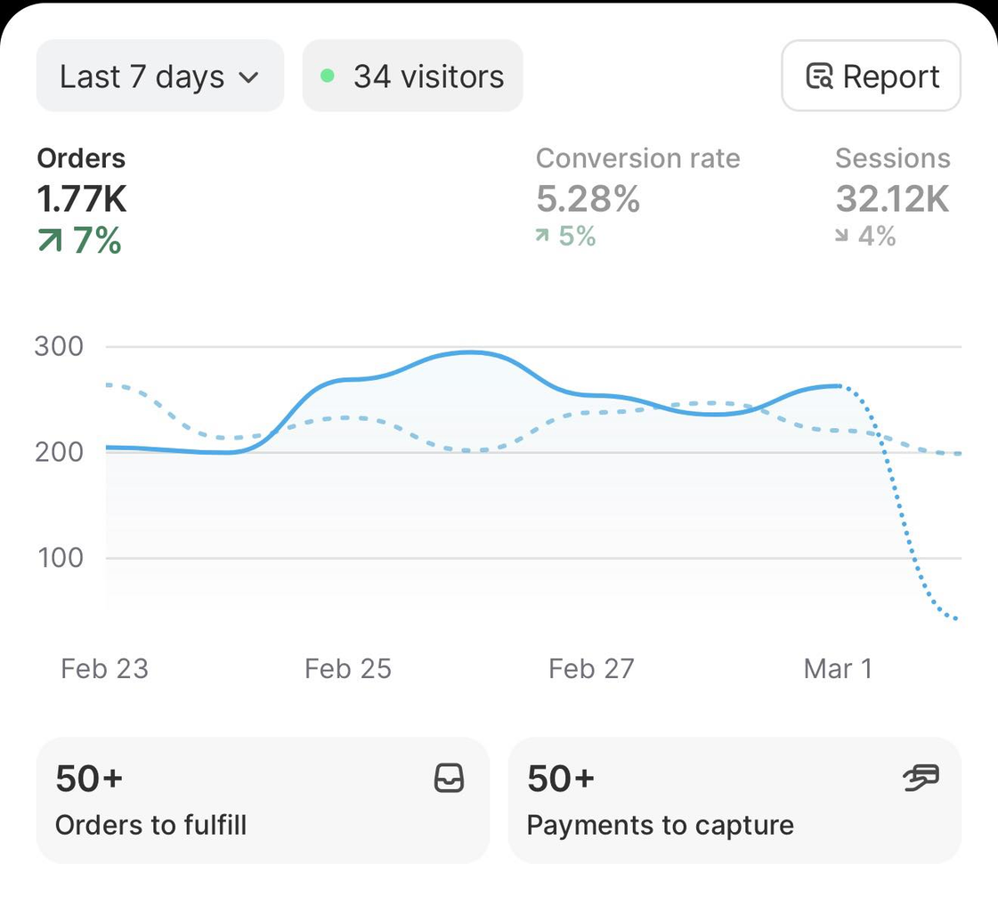 Shopify dashboard: 1.77K orders up 7%, 5.28% conversion rate, 32.12K sessions over the last 7 days